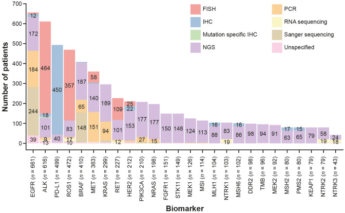 Real-World Biomarker Test Utilization and Subsequent Treatment in Patients with Early-Stage Non-small Cell Lung Cancer in the United States, 2011-2021.