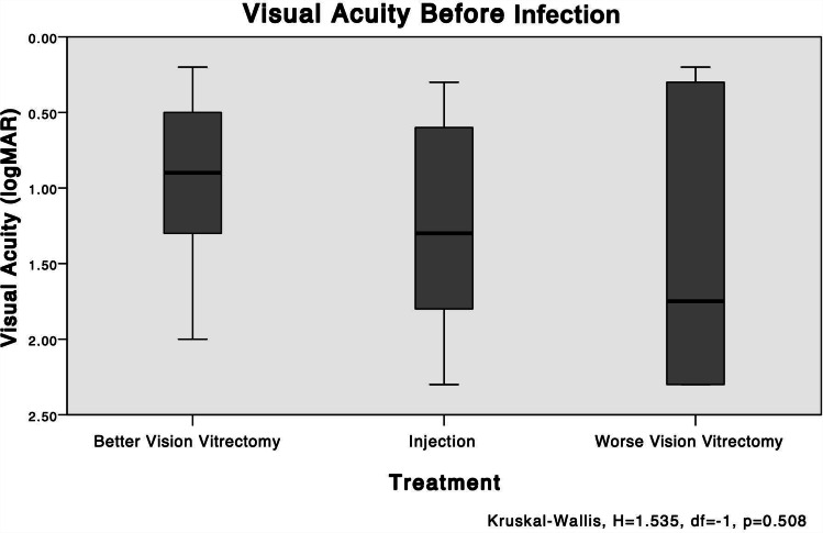 Bacterial endophthalmitis following anti-VEGF intravitreal injections: a retrospective case series.