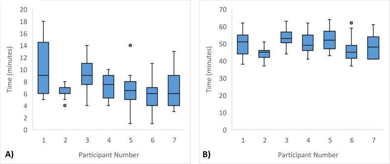 Practice-based training strategy for therapist-driven prostate MR-Linac adaptive radiotherapy