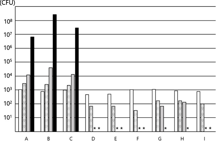 Differences in the growth of microorganisms depends on the type of semi-solid enteral nutritional supplements.