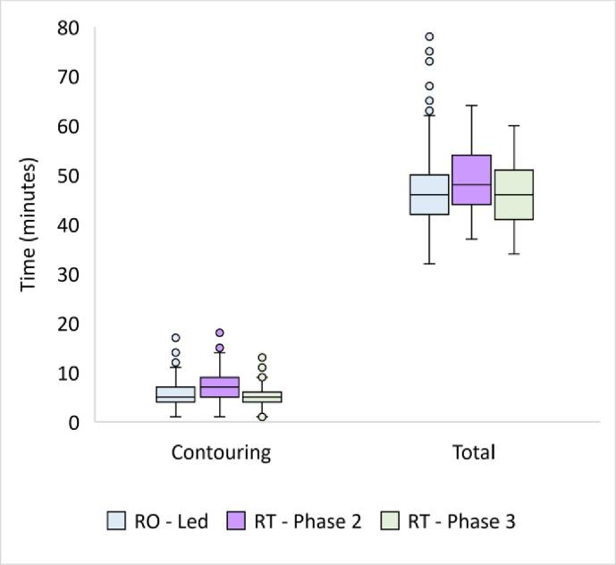 Practice-based training strategy for therapist-driven prostate MR-Linac adaptive radiotherapy