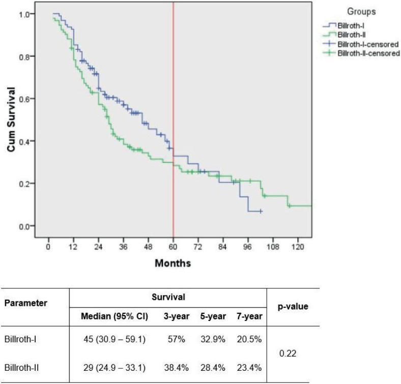 Billroth-I anastomosis in distal subtotal gastrectomy for non-early gastric adenocarcinoma.