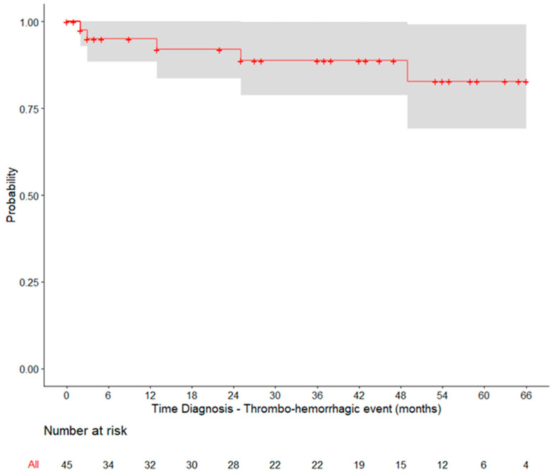 Real-World Clinical Characterisation of Polycythaemia Vera Patients from a Prospective Registry in Portugal: Is Resistance to Hydroxyurea a Reality?