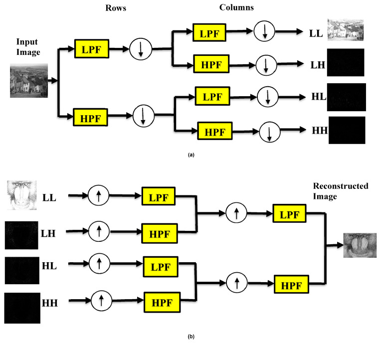 An Improved Image Compression Algorithm Using 2D DWT and PCA with Canonical Huffman Encoding.