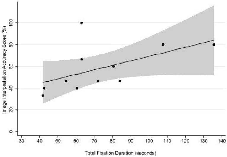 The association of attentional foci and image interpretation accuracy in novices interpreting lung ultrasound images: an eye-tracking study.