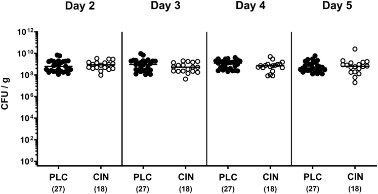 Not only for Christmas: Prophylactic oral application of trans-cinnamaldehyde alleviates acute murine campylobacteriosis.