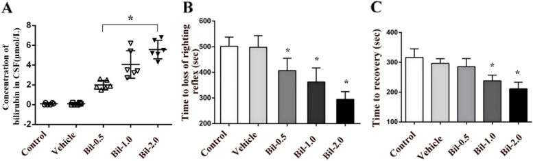 Bilirubin potentiates etomidate-induced sedation by enhancing GABA-induced currents after bile duct ligation.