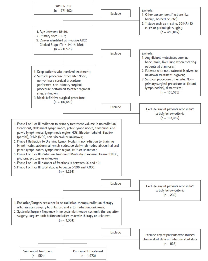 Comparison of sequential versus concurrent chemoradiation regimens in non-metastatic muscle-invasive bladder cancer.