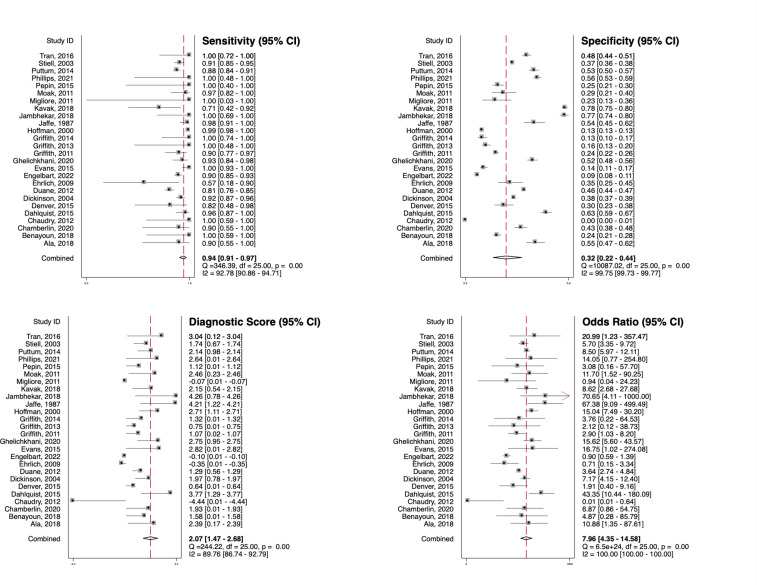 NEXUS vs. Canadian C-Spine Rule (CCR) in Predicting Cervical Spine Injuries; a Systematic Review and Meta-analysis.