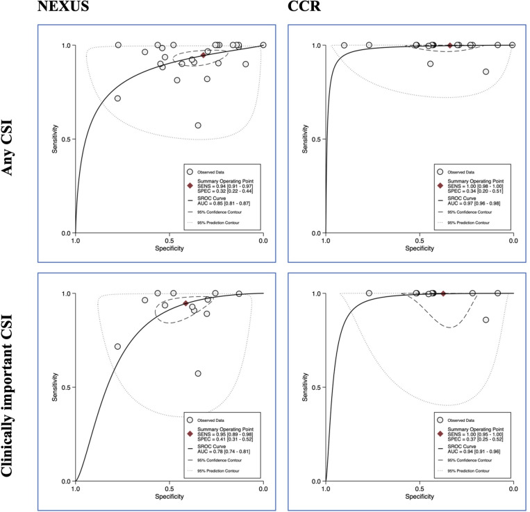 NEXUS vs. Canadian C-Spine Rule (CCR) in Predicting Cervical Spine Injuries; a Systematic Review and Meta-analysis.