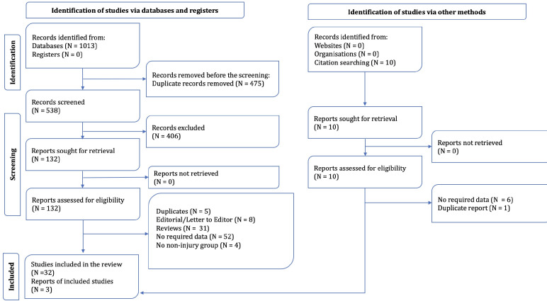 NEXUS vs. Canadian C-Spine Rule (CCR) in Predicting Cervical Spine Injuries; a Systematic Review and Meta-analysis.