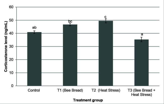 Effect of Bee Bread on Corticosterone Level in Rat Dams Exposed to Gestational Heat Stress.