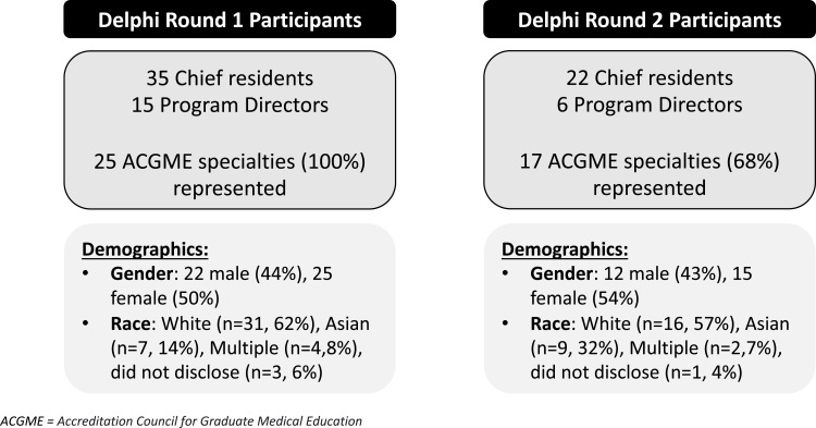 Important Leadership Skills and Benefits of Shared Leadership Training for Chief Residents: A Delphi Analysis.