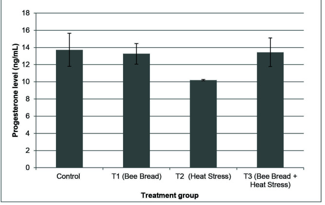 Effect of Bee Bread on Corticosterone Level in Rat Dams Exposed to Gestational Heat Stress.