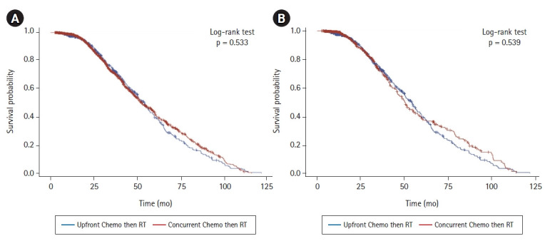 Comparison of sequential versus concurrent chemoradiation regimens in non-metastatic muscle-invasive bladder cancer.