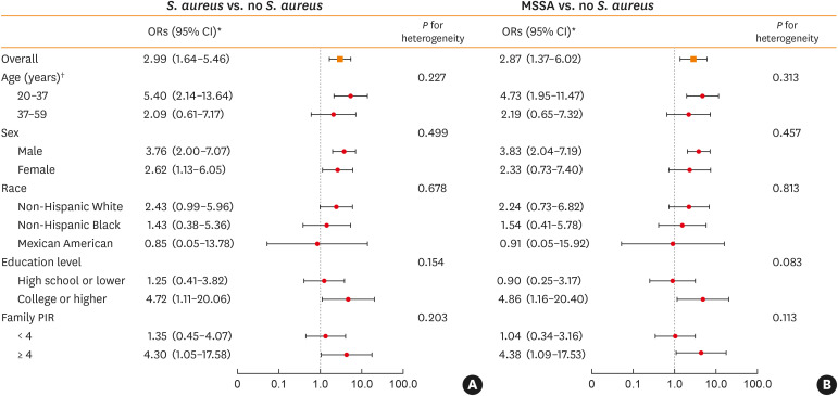 Association Between Nasal Colonization of <i>Staphylococcus aureus</i> and Eczema of Multiple Body Sites.