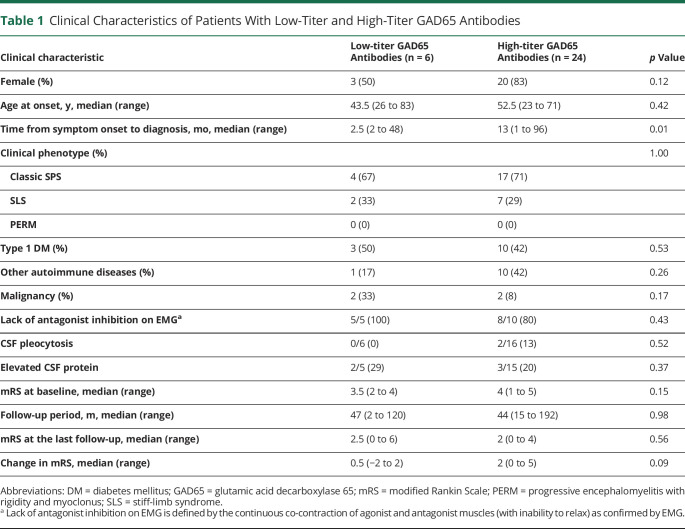 Prevalence, Clinical Profiles, and Prognosis of Stiff-Person Syndrome in a Japanese Nationwide Survey.