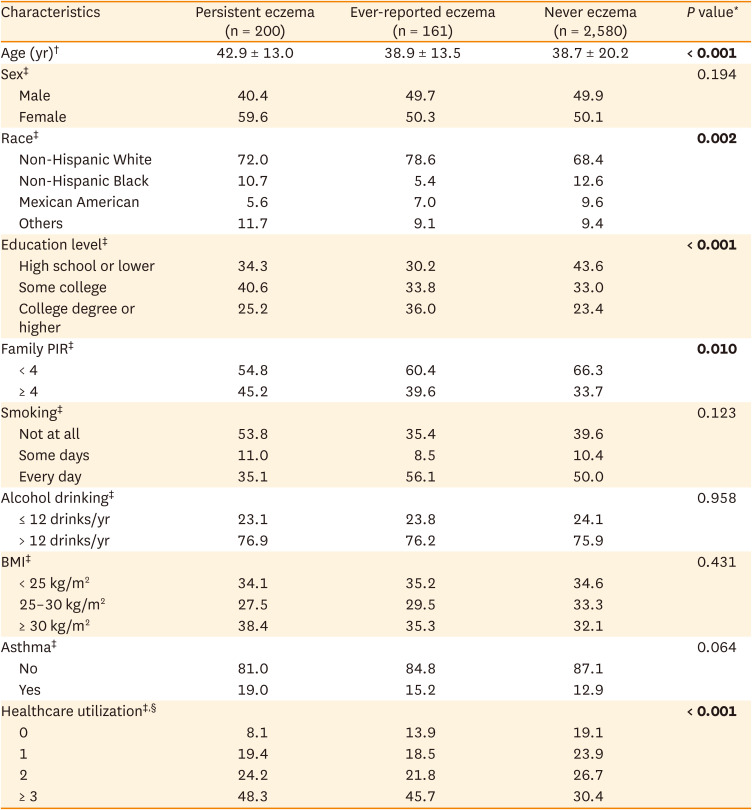 Association Between Nasal Colonization of <i>Staphylococcus aureus</i> and Eczema of Multiple Body Sites.