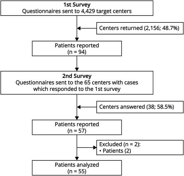 Prevalence, Clinical Profiles, and Prognosis of Stiff-Person Syndrome in a Japanese Nationwide Survey.