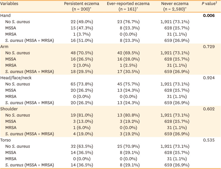 Association Between Nasal Colonization of <i>Staphylococcus aureus</i> and Eczema of Multiple Body Sites.