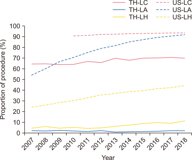 Trend of minimally invasive and open surgery experience of general surgery residents: Accreditation Council for Graduate Medical Education general surgery case log in Thailand.