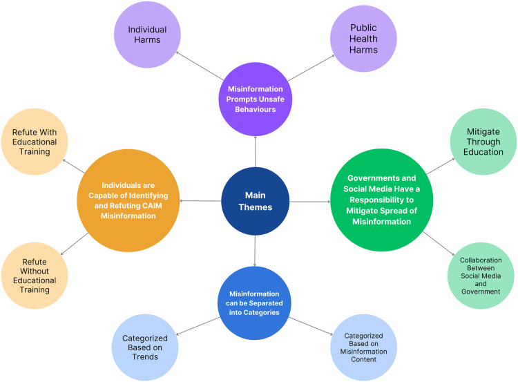 Complementary, alternative, and integrative medicine-specific COVID-19 misinformation on social media: A scoping review