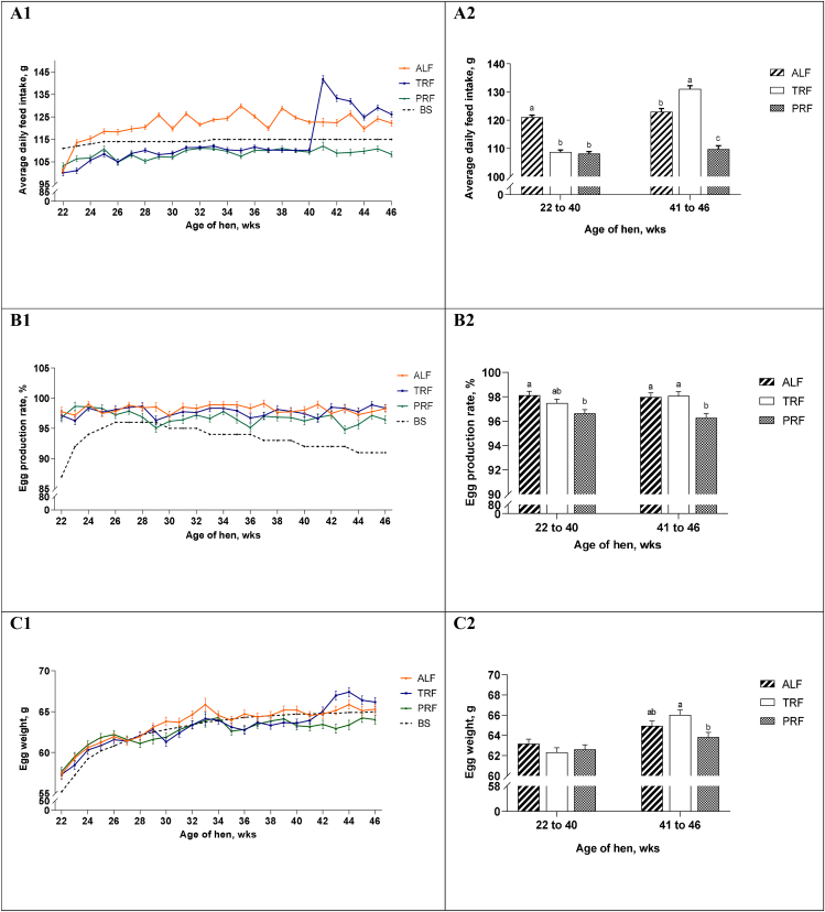 Effect of restricted feeding on hen performance, egg quality and organ characteristics of individual laying hens