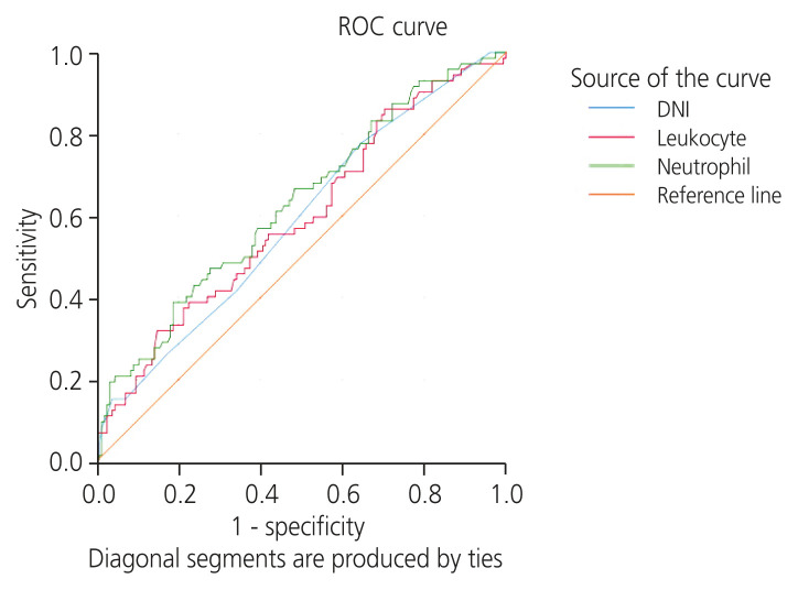 Delta neutrophil index in obese and non-obese polycystic ovary syndrome patients.