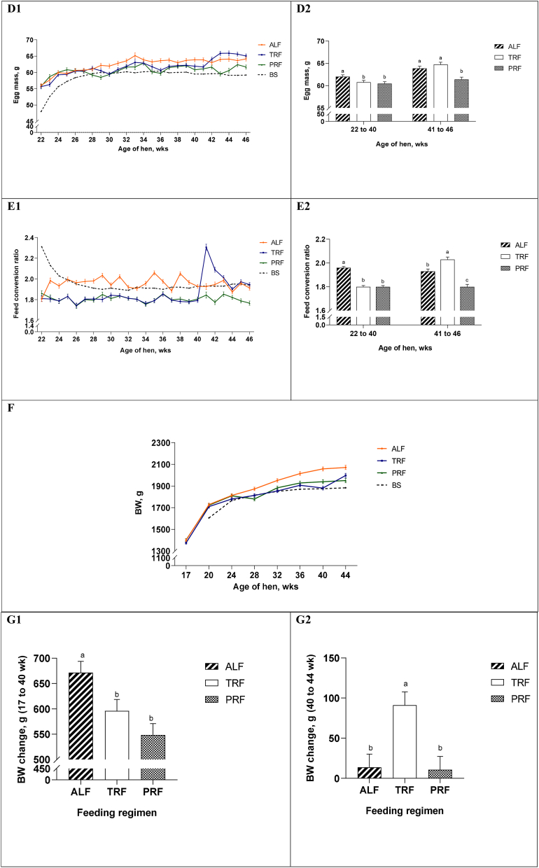 Effect of restricted feeding on hen performance, egg quality and organ characteristics of individual laying hens