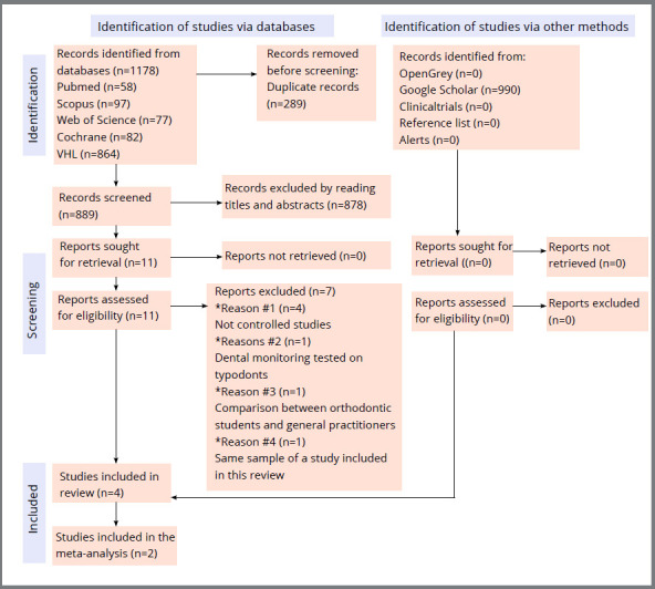 Is teledentistry effective to monitor the evolution of orthodontic treatment? A systematic review and meta-analysis.