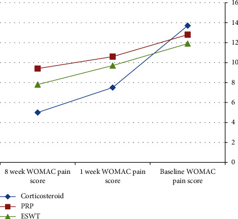 Comparing the Efficacy of Local Corticosteroid Injection, Platelet-Rich Plasma, and Extracorporeal Shockwave Therapy in the Treatment of Pes Anserine Bursitis: A Prospective, Randomized, Comparative Study.