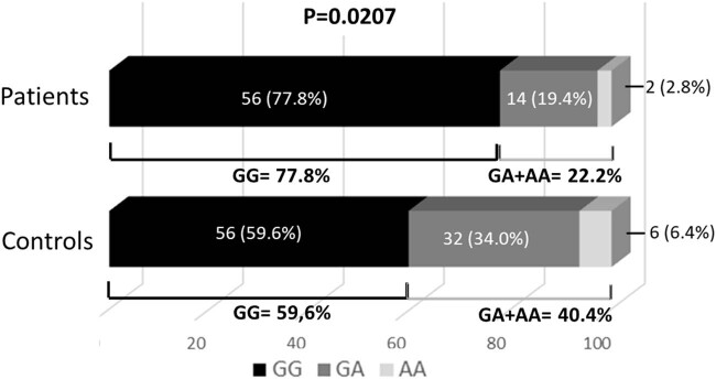 Association between RS3763040 polymorphism of the AQP4 and idiopathic intracranial hypertension in a Spanish Caucasian population.