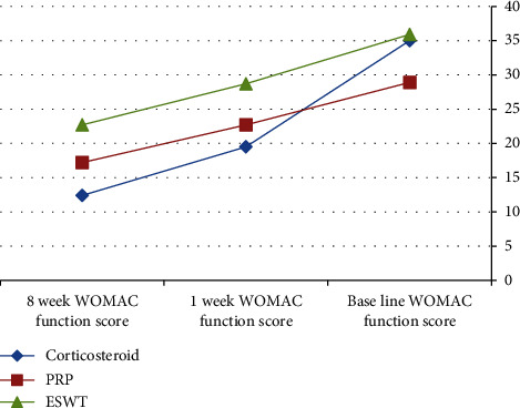 Comparing the Efficacy of Local Corticosteroid Injection, Platelet-Rich Plasma, and Extracorporeal Shockwave Therapy in the Treatment of Pes Anserine Bursitis: A Prospective, Randomized, Comparative Study.