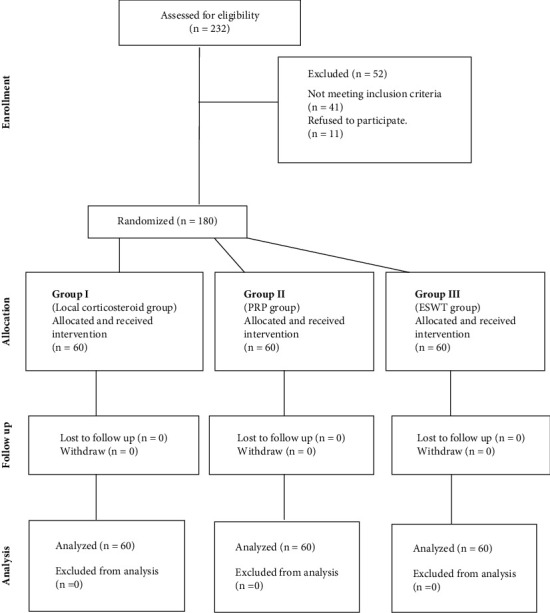 Comparing the Efficacy of Local Corticosteroid Injection, Platelet-Rich Plasma, and Extracorporeal Shockwave Therapy in the Treatment of Pes Anserine Bursitis: A Prospective, Randomized, Comparative Study.