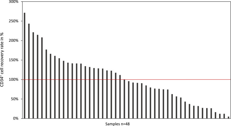 Flow Cytometric Characterization of Hematopoietic Stem and Progenitor Cell Subpopulations in Autologous Peripheral Blood Stem Cell Preparations after Cryopreservation.