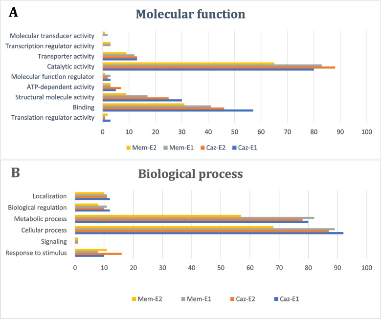 Proteomic analysis of ceftazidime and meropenem-exposed Pseudomonas aeruginosa ATCC 9027.