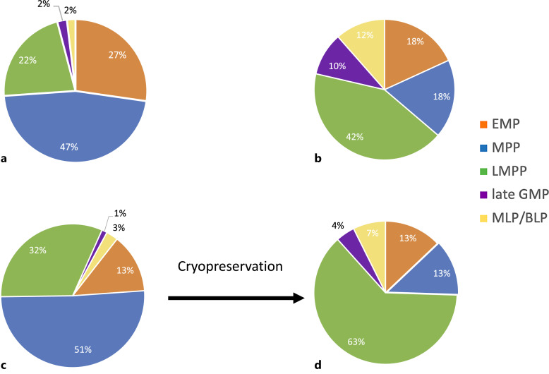 Flow Cytometric Characterization of Hematopoietic Stem and Progenitor Cell Subpopulations in Autologous Peripheral Blood Stem Cell Preparations after Cryopreservation.