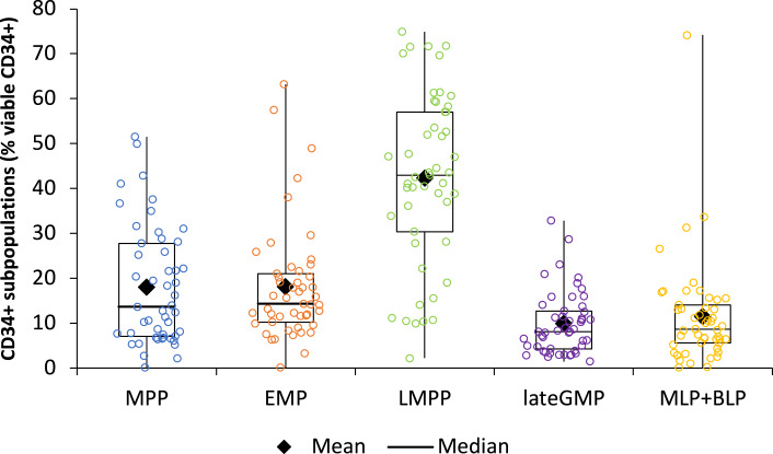 Flow Cytometric Characterization of Hematopoietic Stem and Progenitor Cell Subpopulations in Autologous Peripheral Blood Stem Cell Preparations after Cryopreservation.