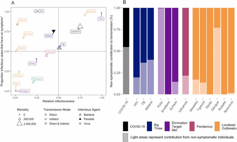 Asymptomatic but infectious – The silent driver of pathogen transmission. A pragmatic review