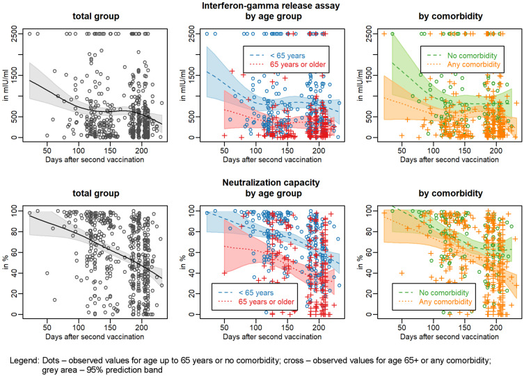 Dynamics of immunity over time: decline of anti-SARS-CoV-2 IgG antibodies and T-cell responses after mRNA vaccination in residents and health care workers in nursing homes and homes with assisted living support.