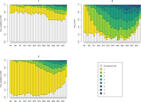 Characterization of antipsychotic utilization before clozapine initiation for individuals with schizophrenia: an innovative visualization of trajectories using French National Health Insurance data.