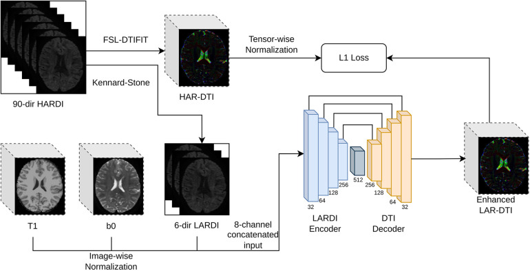 High angular diffusion tensor imaging estimation from minimal evenly distributed diffusion gradient directions.