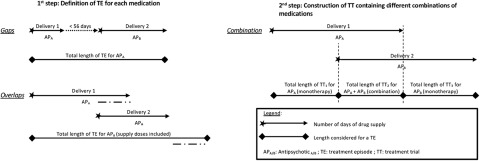 Characterization of antipsychotic utilization before clozapine initiation for individuals with schizophrenia: an innovative visualization of trajectories using French National Health Insurance data.