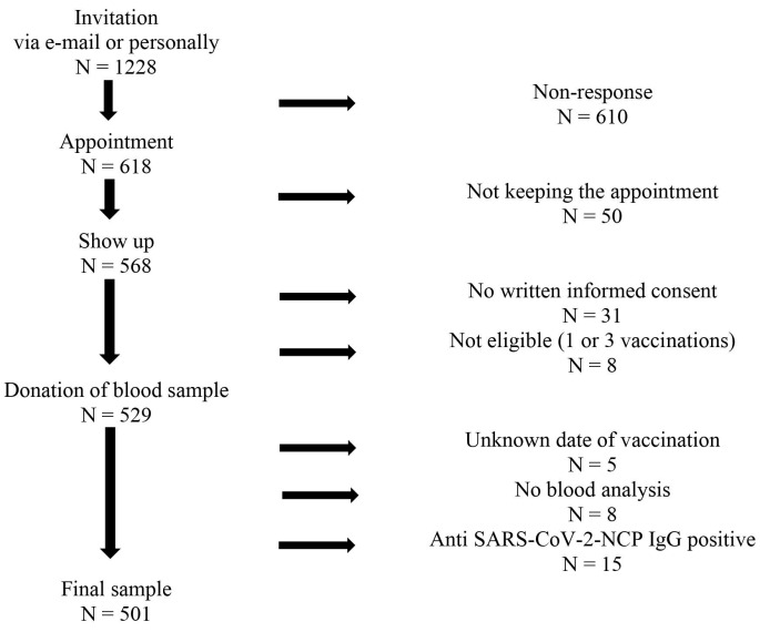 Dynamics of immunity over time: decline of anti-SARS-CoV-2 IgG antibodies and T-cell responses after mRNA vaccination in residents and health care workers in nursing homes and homes with assisted living support.