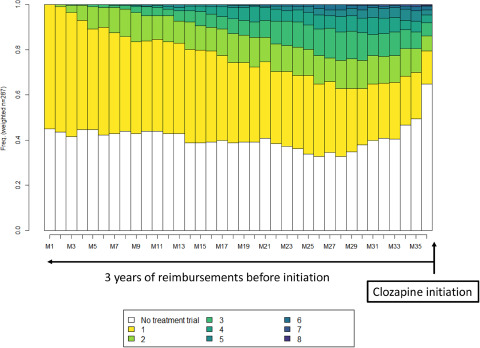 Characterization of antipsychotic utilization before clozapine initiation for individuals with schizophrenia: an innovative visualization of trajectories using French National Health Insurance data.