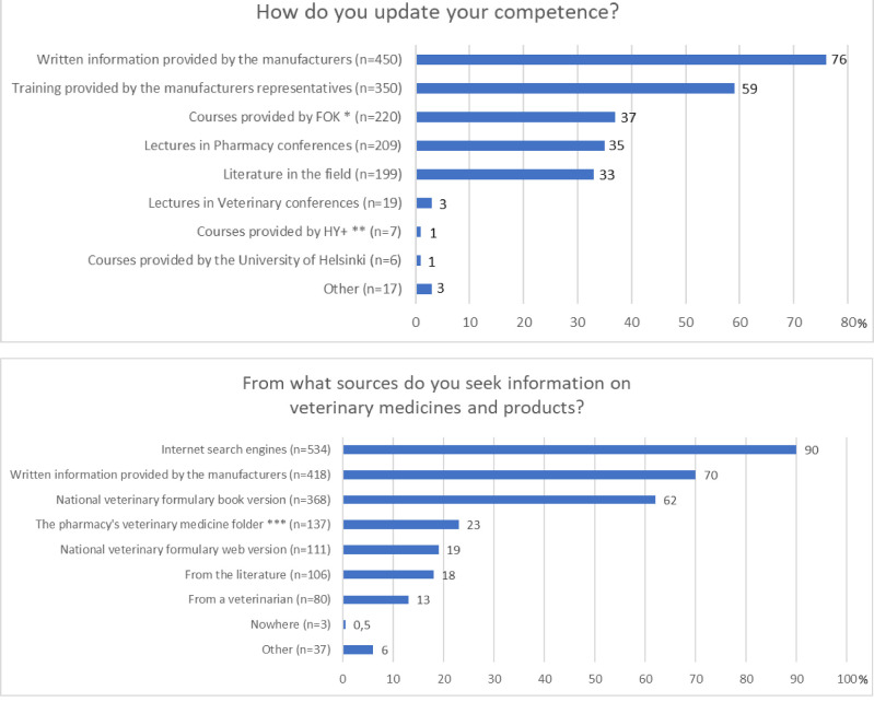 Promoting veterinary medication safety – Exploring the competencies of community pharmacy professionals in veterinary pharmacotherapy