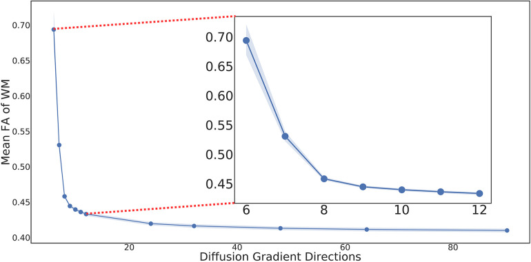 High angular diffusion tensor imaging estimation from minimal evenly distributed diffusion gradient directions.