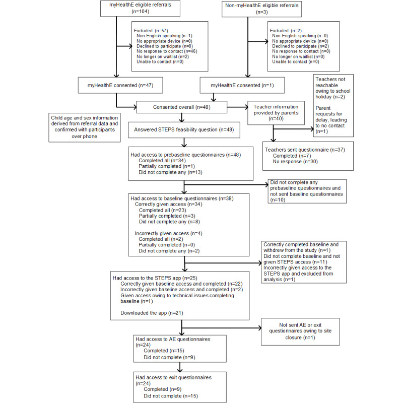 Remote Recruitment Strategy and Structured E-Parenting Support (STEPS) App: Feasibility and Usability Study.