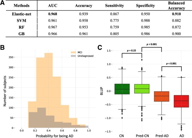 Machine learning-based quantification for disease uncertainty increases the statistical power of genetic association studies.