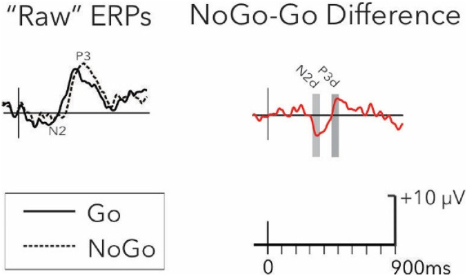 Emotional Modulation of Response Inhibition in Adolescents During Acute Suicidal Crisis: Event-Related Potentials in an Emotional Go/NoGo Task.